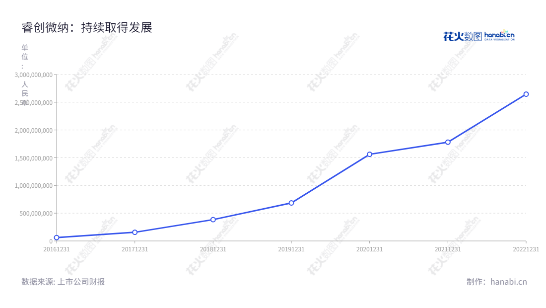烟台睿创微纳技术股份有限公司(Raytron Technology Co., Ltd.),位于山东烟台市。致力于研发、生产及销售红外MEMS芯片、探测器、机芯及整机,董事长马宏,总经理马宏,详情访问www.raytrontek.com。,"688002","睿创微纳","Raytron","马宏","马宏","国证A指","上证380","中证500","信息设计","数据可视化","数据视频","数据分析","数可视","BI","花火数图","基础折线图","营业收入","上市公司"