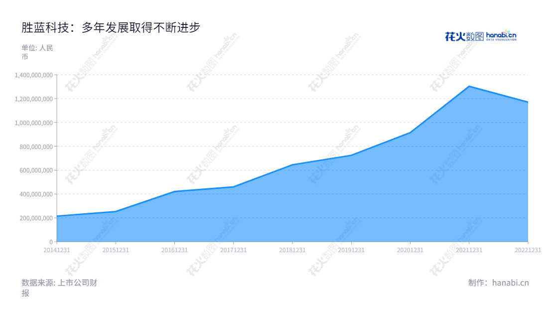 胜蓝科技是位于东莞市的电子连接器及精密零组件制造商,致力于为客户提供技术创新和优质服务,产品应用涵盖手机、平板电脑、电视等。,"300843","胜蓝股份","Shenglan","黄雪林","黄福林","国证A指","信息设计","数据可视化","数据视频","数据分析","数可视","BI","花火数图","堆叠折线图","营业收入","上市公司"