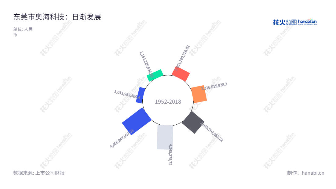 简介:东莞市奥海科技股份有限公司(Dongguan Aohai Technology Co., Ltd.)是一家专注于智能终端充储电产品的设计、研发、生产和销售的公司,以满足客户的需求为宗旨,提供一流服务。Description: 奥海科技(002993)是一家专注于智能终端充储电产品的设计、研发、生产和销售的公司,专为客户提供最优质的产品和服务。,"002993","奥海科技","Aohai Technology","刘昊","刘昊","国证2000","国证A指","深市精选","中小300","中小创新","信息设计","数据可视化","数据视频","数据分析","数可视","BI","花火数图","极坐标图","营业收入","上市公司"