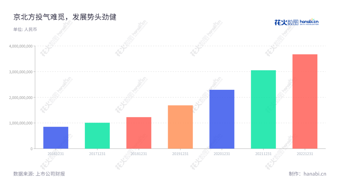 京北方信息技术股份有限公司是一家致力于向金融机构提供信息技术服务和业务流程外包服务的公司。我们一直秉承“用户至上、诚信为本”的经营理念,并在近几年的营业总收入大幅增长。,"002987","京北方","Northking","费振勇","费振勇","国证2000","国证A指","深市精选","中小创新","信息设计","数据可视化","数据视频","数据分析","数可视","BI","花火数图","基础柱状图","营业收入","上市公司"
