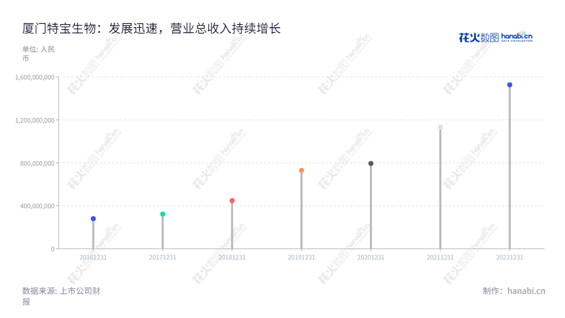 Description:厦门特宝生物工程股份有限公司是一家致力于重组蛋白质及其长效修饰药物研发、生产及销售的公司,营业总收入近6年间稳健增长。,"688278","特宝生物","Amoytop Biotech","孙黎","孙黎","国证2000","国证A指","上证380","信息设计","数据可视化","数据视频","数据分析","数可视","BI","花火数图","棒棒糖图","营业收入","上市公司"