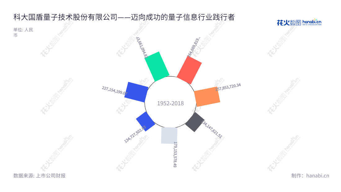 科大国盾量子技术股份有限公司(QuantumCTek Co., Ltd.)是一家位于安徽合肥市的技术型企业,专注于量子通信产品的研发、生产、销售及技术服务,为政务、金融、电力、国防等行业和领域提供组网及量子安全应用解决方案。,"688027","国盾量子","QuantumCTek","彭承志","应勇","国证2000","国证A指","信息设计","数据可视化","数据视频","数据分析","数可视","BI","花火数图","极坐标图","营业收入","上市公司"