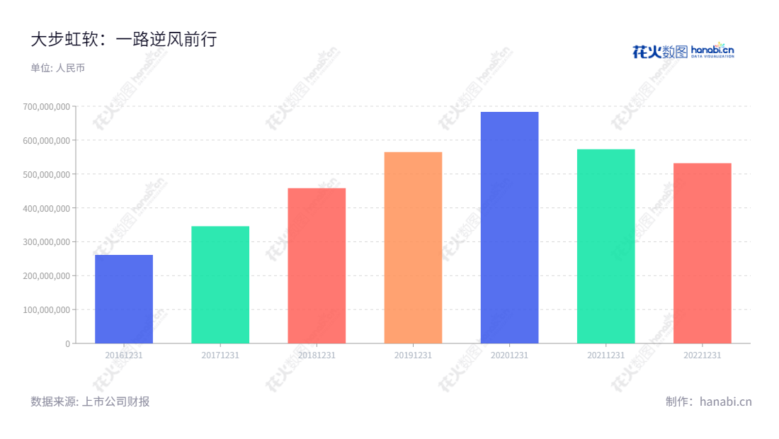 虹软科技股份有限公司（ArcSoft Corporation Limited）致力于为智能手机、智能汽车、物联网等智能设备提供专业的视觉人工智能解决方案，以及5年以上的业务表现优秀。,"688088","虹软科技","ArcSoft","Hui Deng","Hui Deng","国证2000","国证Ａ指","信息设计","数据可视化","数据视频","数据分析","数可视","BI","花火数图","基础柱状图","营业收入","上市公司"