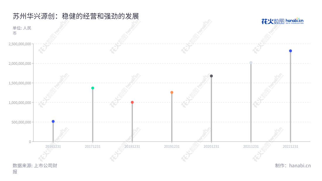 苏州华兴源创科技股份有限公司(Suzhou HYC Technology Co., Ltd)是一家主营平板显示及集成电路检测设备研发、生产及销售的高科技企业,为客户提供高性能、低耗能卓越的解决方案。,"688001","华兴源创","HYC","陈文源","陈文源","国证2000","国证A指","信息设计","数据可视化","数据视频","数据分析","数可视","BI","花火数图","棒棒糖图","营业收入","上市公司"