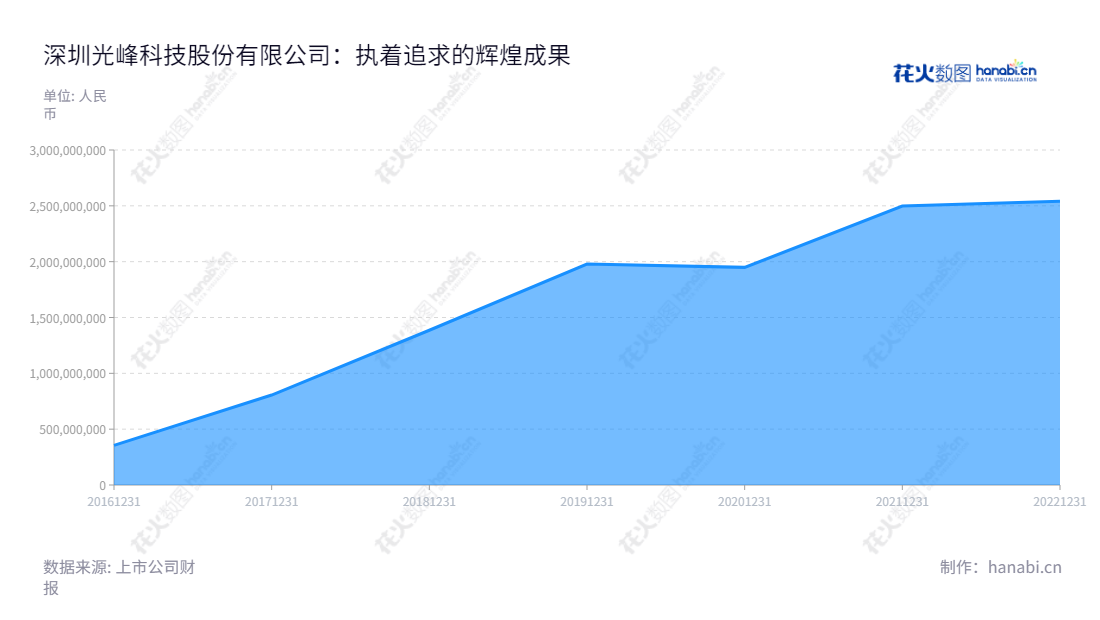深圳光峰科技专注于激光显示核心器件技术研发、生产及销售与租赁等服务,致力于打造世界先进的激光显示新技术及新产品。董事长李屹与总经理李屹为公司先行倾心打造出最优质的服务体验。,"688007","光峰科技","Appotronics","李屹","李屹","国证2000","国证A指","信息设计","数据可视化","数据视频","数据分析","数可视","BI","花火数图","堆叠折线图","营业收入","上市公司"