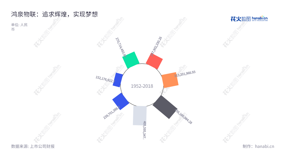 杭州鸿泉物联是一家领先的汽车智能网联设备供应商,专注于研发、生产和销售智能增强驾驶系统和高级辅助驾驶系统。资产估值六年内增长率超过了80%,产品服务遍布全球,为行业客户提供优质的解决方案。,"688288","鸿泉物联","Hopechart","何军强","何军强","国证A指","信息设计","数据可视化","数据视频","数据分析","数可视","BI","花火数图","极坐标图","营业收入","上市公司"
