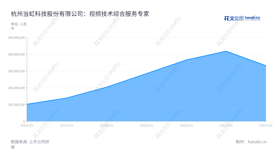 杭州当虹科技股份有限公司主营业务为研发、设计和销售智能视频技术及其整体解决方案并提供视频云服务，董事长孙彦龙，总经理孙彦龙，近五年营收大幅增长。,"688039","当虹科技","Arcvideo Technology","孙彦龙","孙彦龙","国证Ａ指","信息设计","数据可视化","数据视频","数据分析","数可视","BI","花火数图","堆叠折线图","营业收入","上市公司"