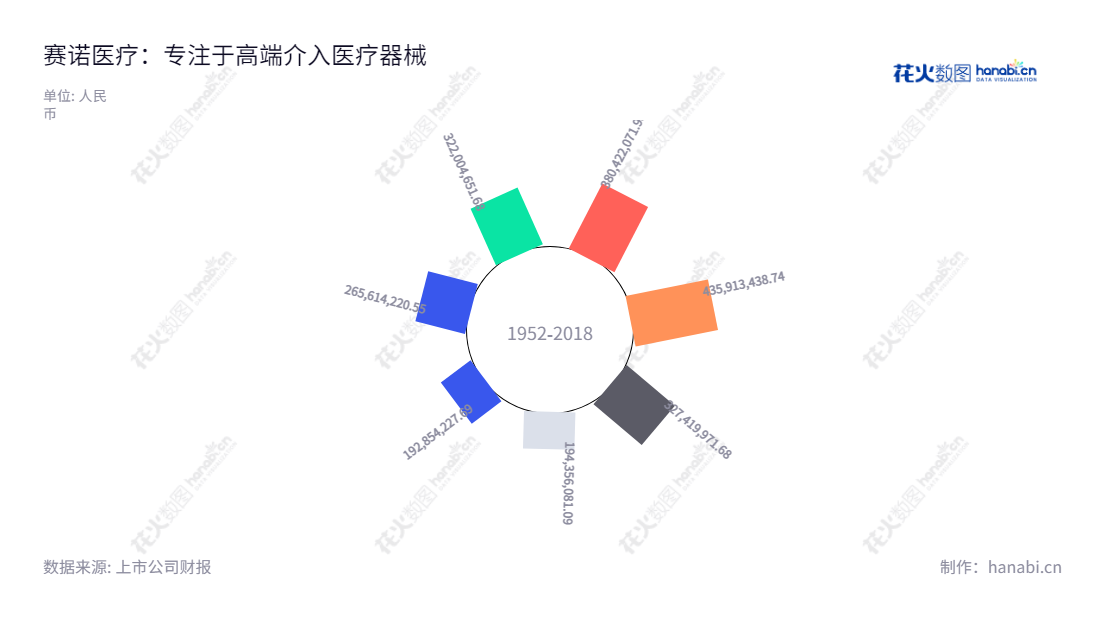 赛诺医疗是一家高端介入医疗器械研发、生产与销售企业,位于天津,总经理为孙箭华,致力于推动医疗器械研发和创新发展。近几年营业总收入持续增长,为您提供高质量、高效率的医疗器械服务。,"688108","赛诺医疗","Sino Medical","孙箭华","孙箭华","国证A指","信息设计","数据可视化","数据视频","数据分析","数可视","BI","花火数图","极坐标图","营业收入","上市公司"