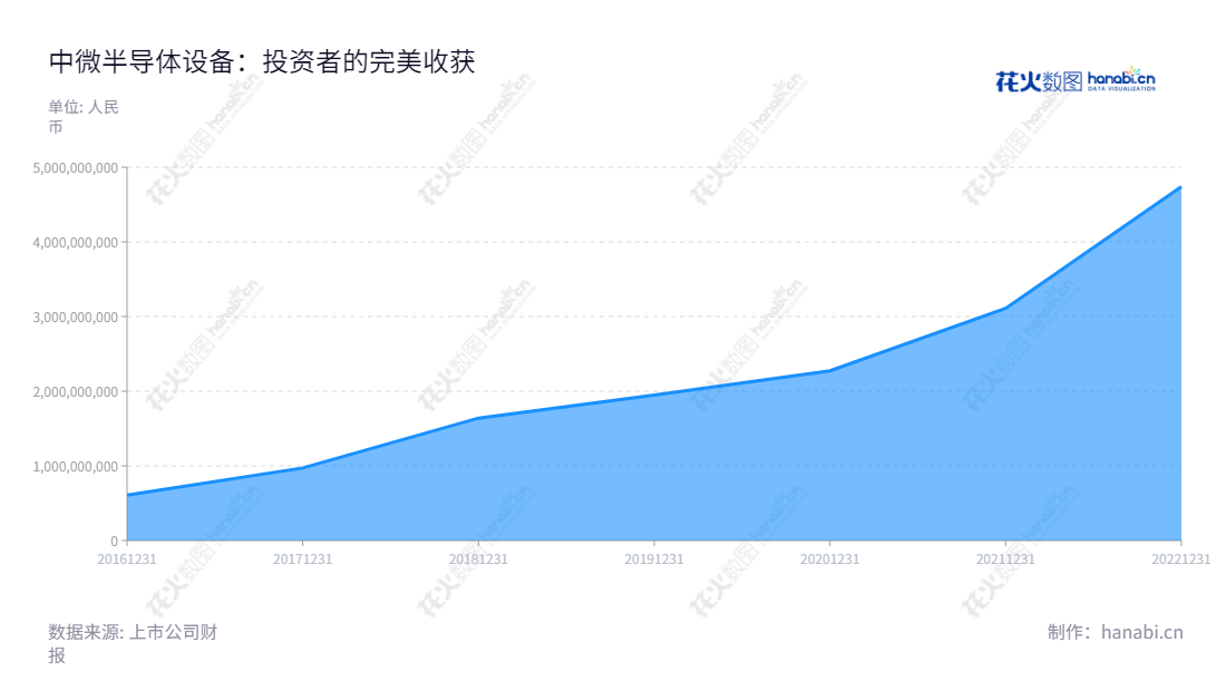 中微半导体设备(上海)股份有限公司(Advanced Micro-Fabrication Equipment Inc. China)是一家集成电路、LED芯片等微观器件领域的等离子体刻蚀设备、深硅刻蚀设备和MOCVD设备等关键设备的研发、生产和销售的企业,销售额实现高速增长。,"688012","中微公司","Micro-Fabrication","GERALD ZHEYAO YIN","GERALD ZHEYAO YIN","国证A指","沪深300","巨潮中盘","上证180","中证新兴","信息设计","数据可视化","数据视频","数据分析","数可视","BI","花火数图","堆叠折线图","营业收入","上市公司"