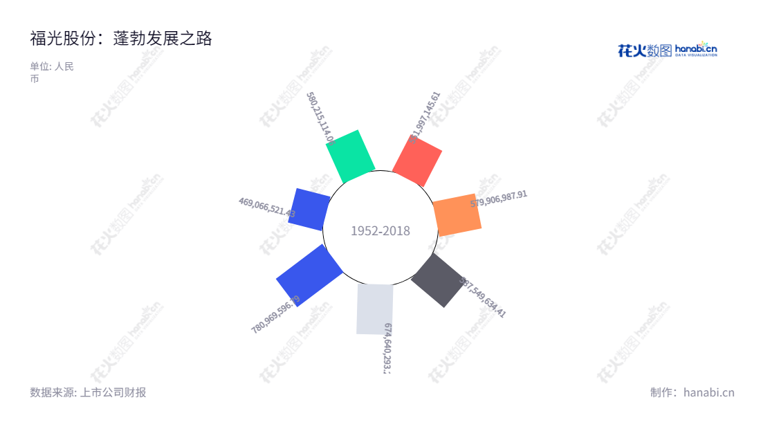 福建福光股份有限公司(Fujian Forecam Optics Co., Ltd.)专业从事军用特种光学镜头及光电系统、民用光学镜头、光学元组件等产品科研生产,位于福建福州,致力于不断提高运营、研发水平。,"688010","福光股份","RICOM","何文波","何文波","国证A指","信息设计","数据可视化","数据视频","数据分析","数可视","BI","花火数图","极坐标图","营业收入","上市公司"