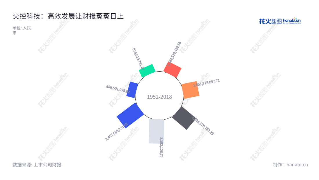 下面是一个简短的描述:交控科技(688015)是一家位于北京市的公司,以自主知识产权的CBTC技术为基础,专注于城市轨道交通信号系统的研发、关键设备的研制、系统集成及信号系统总承包。,"688015","交控科技","Traffic Control Technology","郜春海","郜春海","国证A指","信息设计","数据可视化","数据视频","数据分析","数可视","BI","花火数图","极坐标图","营业收入","上市公司"