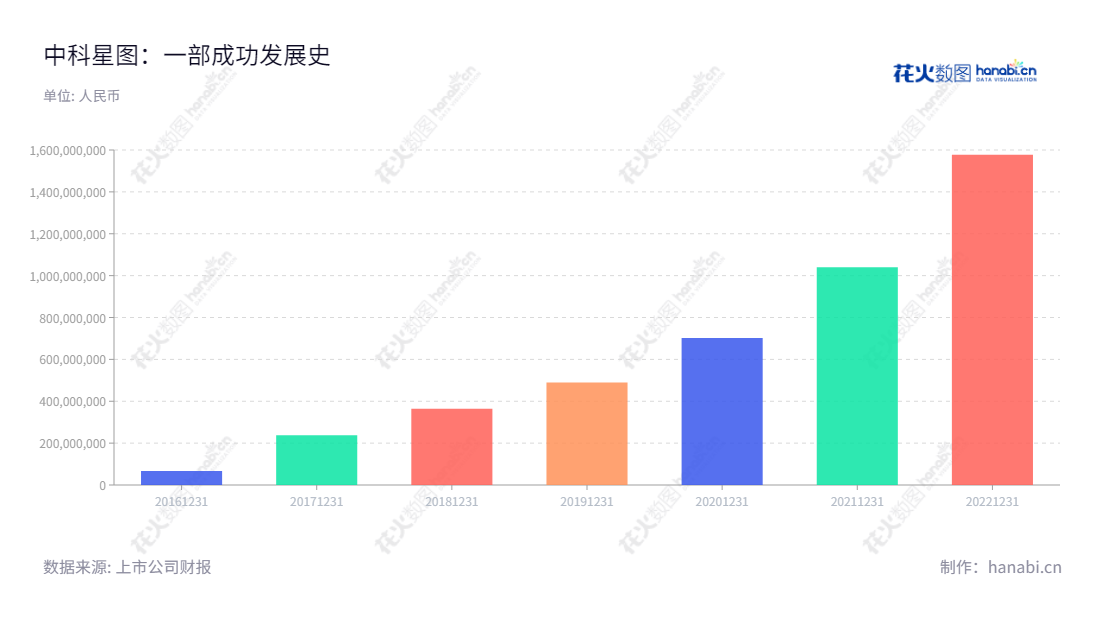 中科星图提供软件销售、数据服务、技术开发和系统集成服务，帮助政府、企业及特种领域用户解决问题。,"688568","中科星图","Geovis Technology","许光銮","邵宗有","国证2000","国证Ａ指","上证380","信息设计","数据可视化","数据视频","数据分析","数可视","BI","花火数图","基础柱状图","营业收入","上市公司"