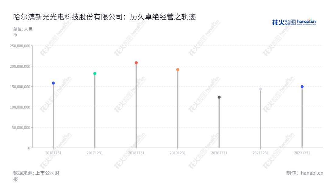 哈尔滨新光光电科技股份有限公司（Harbin Xinguang Optic-Electronics Technology Co., Ltd.），专注于提供光学目标与场景仿真、光学制导、光电专用测试和激光对抗等方向的高精尖组件、装置、系统和解决方案，生产多类先进的民用智能光电产品，提供服务于国防科技工业先进武器系统研制领域。,"688011","新光光电","Xinguang Optic-Electronics","康为民","康为民","国证Ａ指","信息设计","数据可视化","数据视频","数据分析","数可视","BI","花火数图","棒棒糖图","营业收入","上市公司"