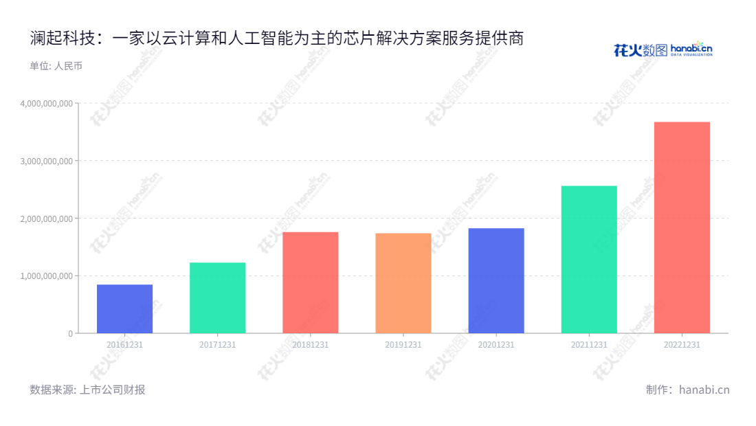  澜起科技股份有限公司（Montage Technology Co., Ltd.）是一家上海的公司，以芯片为基础，为云计算和人工智能领域提供以芯片为基础的解决方案。5 年内营业总收入累计增长了346.51%。,"688008","澜起科技","Montage Technology","杨崇和","Stephen Kuong-Io Tai","国证Ａ指","沪深300","巨潮中盘","上证180","中证新兴","中证央企","信息设计","数据可视化","数据视频","数据分析","数可视","BI","花火数图","基础柱状图","营业收入","上市公司"