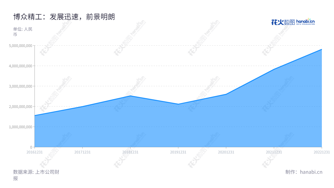 博众精工科技股份有限公司主营业务包括自动化设备、自动化柔性生产线、自动化关键零部件以及工装夹(治)具的研发、设计、生产、销售及技术服务。,"688097","博众精工","Bozhon Precision","吕绍林","吕绍林","国证A指","信息设计","数据可视化","数据视频","数据分析","数可视","BI","花火数图","堆叠折线图","营业收入","上市公司"