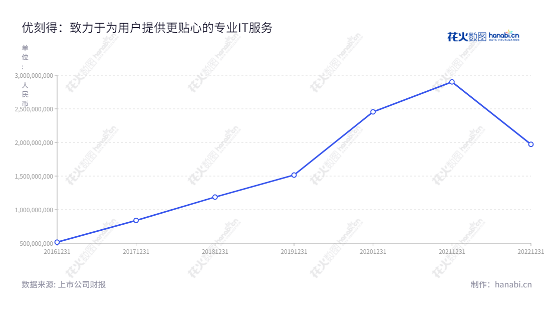 优刻得(688158)是一家专注于计算、网络、存储以及大数据、人工智能等产品的科技股份有限公司,提供公有云、私有云、混合云三种模式的IT产品服务。,"688158","优刻得","UCloud","季昕华","季昕华","国证2000","国证A指","信息设计","数据可视化","数据视频","数据分析","数可视","BI","花火数图","基础折线图","营业收入","上市公司"