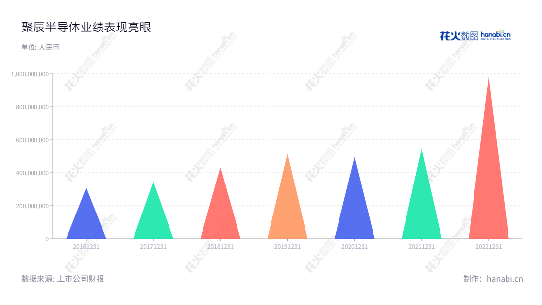 聚辰半导体(688123)是一家位于上海市的集成电路产品的研发设计和销售公司,致力于为客户提供应用解决方案和技术支持服务。近几年来,聚辰半导体营业总收入有所增长,坚定地实现更稳定发展的目标。,"688123","聚辰股份","Giantec","陈作涛","张建臣","国证2000","国证A指","信息设计","数据可视化","数据视频","数据分析","数可视","BI","花火数图","三角形图","营业收入","上市公司"