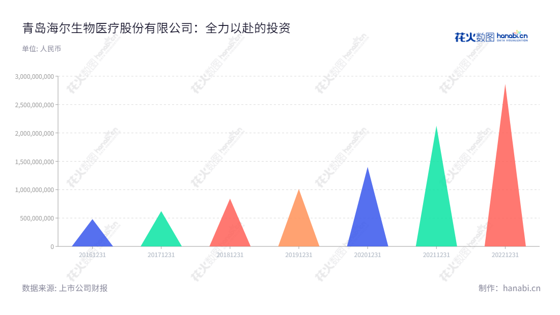 青岛海尔生物(688139)是一家位于山东青岛市的董事长为谭丽霞,总经理为刘占杰的生物医疗低温存储设备的研发、生产和销售公司,2016年营业总收入达481981607.81元。,"688139","海尔生物","Haier Biomedical","谭丽霞","刘占杰","国证A指","巨潮小盘","上证380","信息设计","数据可视化","数据视频","数据分析","数可视","BI","花火数图","三角形图","营业收入","上市公司"
