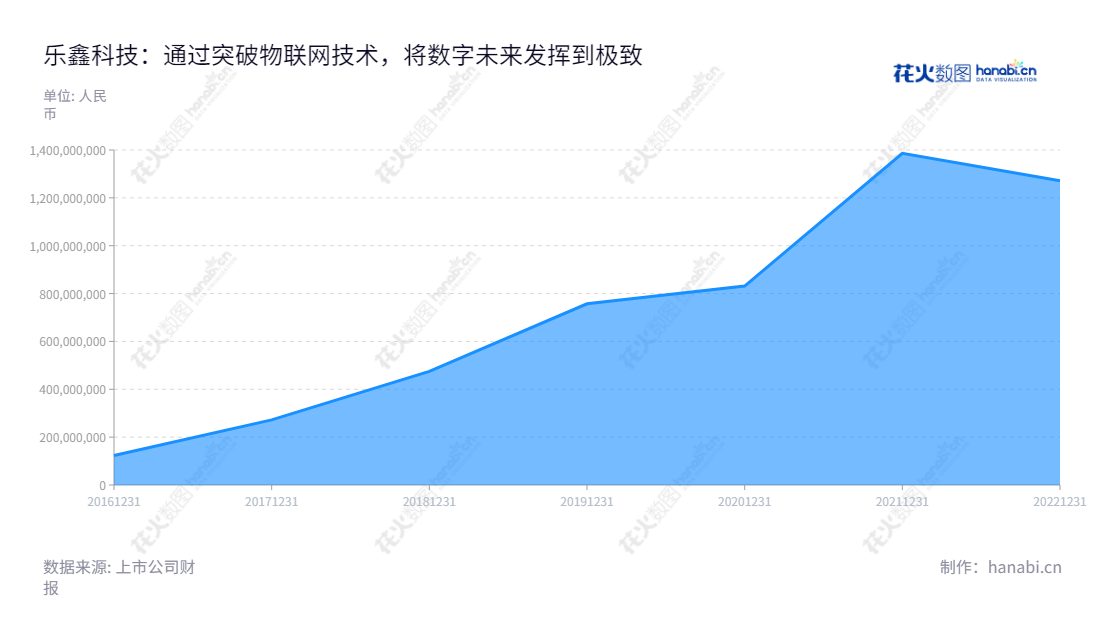 乐鑫科技(688018)是一家以物联网Wi-Fi MCU通信芯片及其模组的研发、设计及销售为主营业务的上海股份有限公司，董事长TEO SWEE ANN，总经理TEO SWEE ANN，专注于智能产品的开发及应用。,"688018","乐鑫科技","Espressif","TEO SWEE ANN","TEO SWEE ANN","国证2000","国证Ａ指","信息设计","数据可视化","数据视频","数据分析","数可视","BI","花火数图","堆叠折线图","营业收入","上市公司"