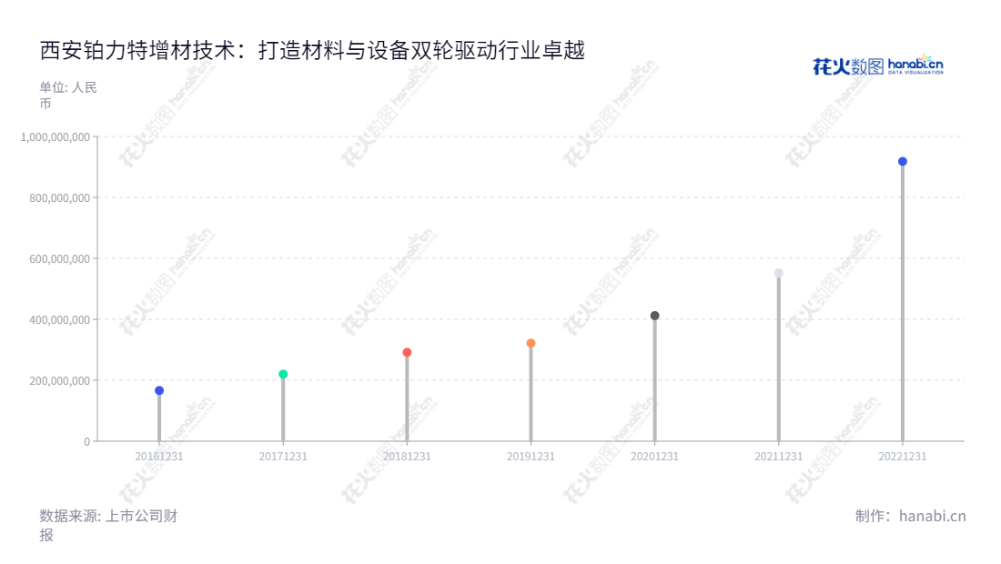 西安铂力特增材技术股份有限公司于2016年成立,专注于金属3D打印原材料的研发与生产,设备研发、定制化产品服务及工艺设计。近五年营业总收入稳步增长,稳健管理,服务质量优良。,"688333","铂力特","Bright","薛蕾","薛蕾","国证2000","国证A指","信息设计","数据可视化","数据视频","数据分析","数可视","BI","花火数图","棒棒糖图","营业收入","上市公司"