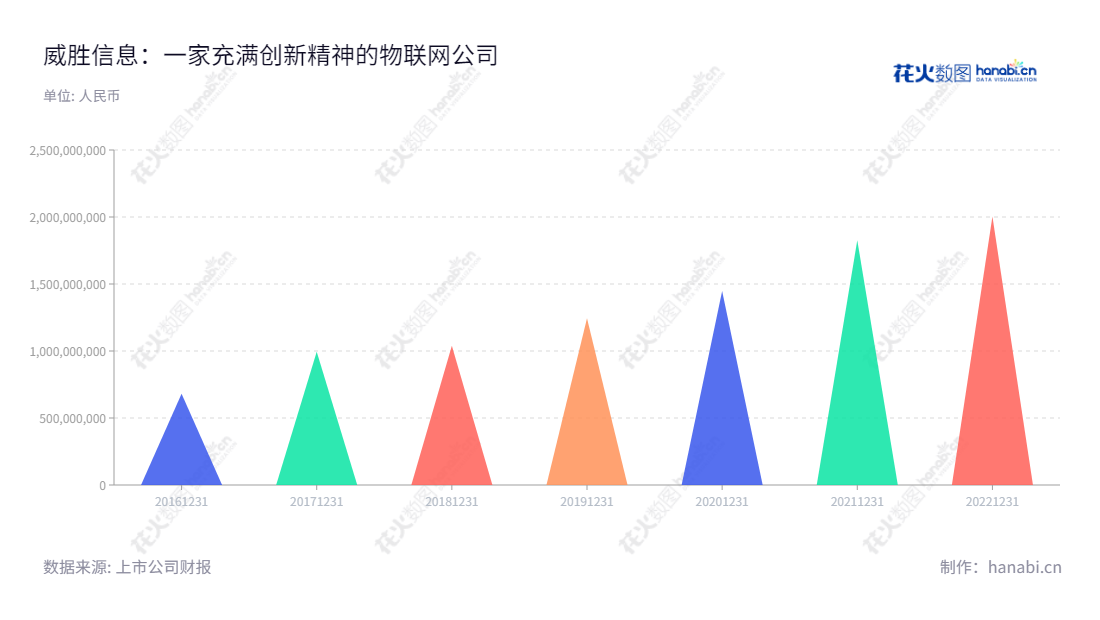 威胜信息技术股份有限公司(Willfar Information Technology Company Limited)是一家位于湖南长沙市的物联网软硬件产品研发、生产和销售公司,主营业务包括电监测终端、水气热传感终端、通信网关、通信模块及智慧公用事业管理系统软件等。几年来,公司营收逐年增长,表现出强劲的发展势头。,"688100","威胜信息","Willfar","李鸿","李先怀","国证2000","国证A指","信息设计","数据可视化","数据视频","数据分析","数可视","BI","花火数图","三角形图","营业收入","上市公司"