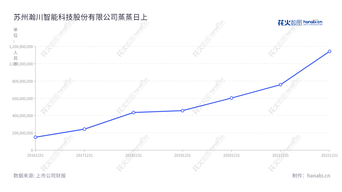 苏州瀚川智能科技股份有限公司(Suzhou Harmontronics Automation Technology Co., Ltd.),致力于汽车电子、医疗健康、新能源电池等行业的智能制造装备的研发、设计、生产、销售及服务,是江苏苏州市不可多得的智能制造行业发展标杆企业。,"688022","瀚川智能","Harmontronics Automation","蔡昌蔚","蔡昌蔚","国证2000","国证A指","信息设计","数据可视化","数据视频","数据分析","数可视","BI","花火数图","基础折线图","营业收入","上市公司"
