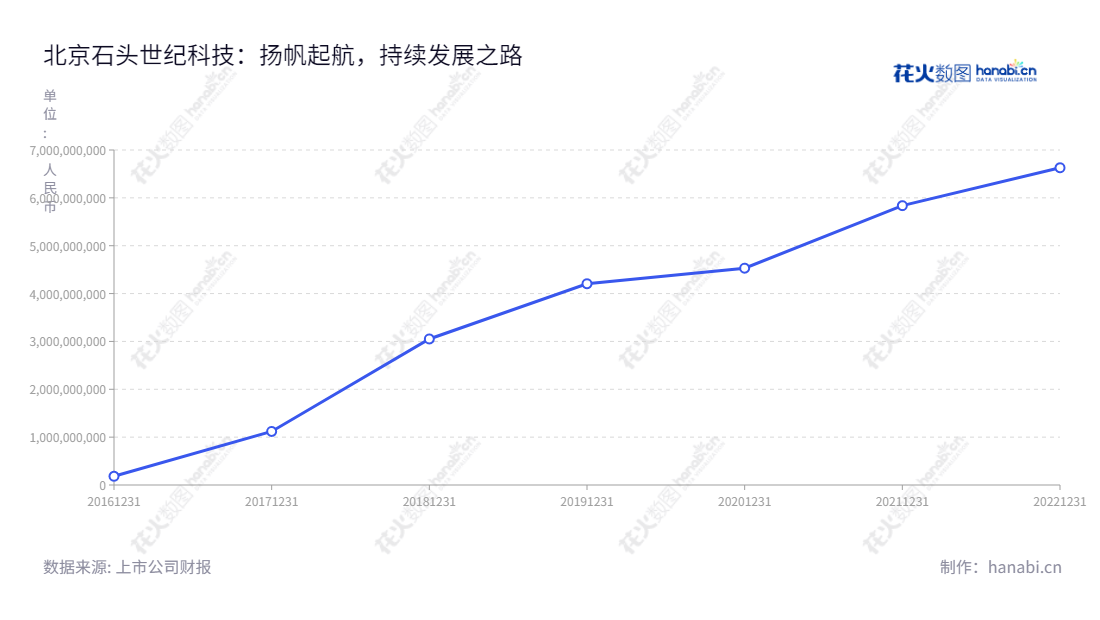 北京石头世纪科技股份有限公司(Roborock Technology Co., Ltd.)成立于2016年,主要从事智能清洁机器人等智能硬件的设计、研发、生产和销售,营业总收入从2016年的183127015被增长到2022年的6628716402。,"688169","石头科技","Roborock Technology","昌敬","昌敬","国证A指","巨潮中盘","上证380","中证500","信息设计","数据可视化","数据视频","数据分析","数可视","BI","花火数图","基础折线图","营业收入","上市公司"