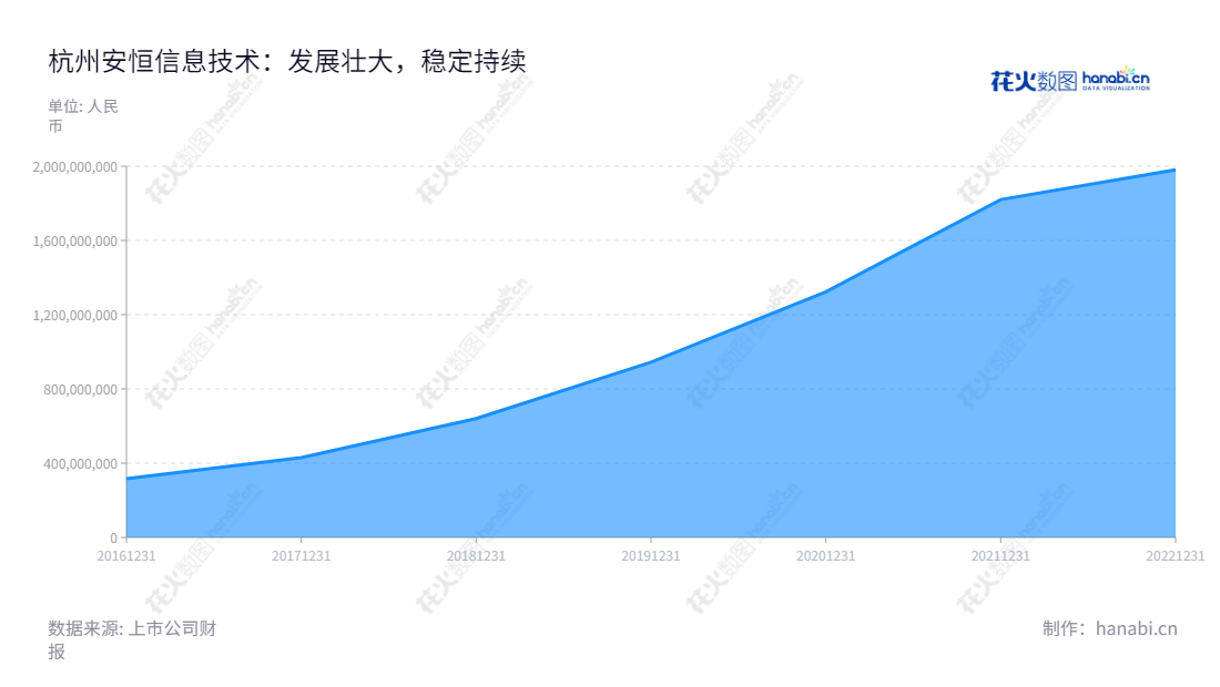 杭州安恒信息技术股份有限公司(DBAPP Security Co.,Ltd.),位于浙江杭州,主营网络安全产品的研发、生产及销售。2016年营业总收入3.1671亿元,持续增长至2022年营业总收入19.8001亿元。,"688023","安恒信息","DBAPP Security","范渊","吴卓群","国证2000","国证A指","信息设计","数据可视化","数据视频","数据分析","数可视","BI","花火数图","堆叠折线图","营业收入","上市公司"