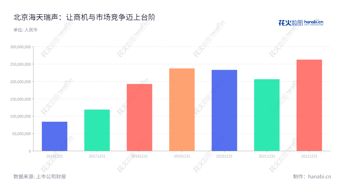 北京海天瑞声科技股份有限公司(688787)致力于训练数据研发设计、生产和销售,位于北京,拥有6年营业总收入记录。,"688787","海天瑞声","Haitian Ruisheng","贺琳","王晓东","国证A指","信息设计","数据可视化","数据视频","数据分析","数可视","BI","花火数图","基础柱状图","营业收入","上市公司"