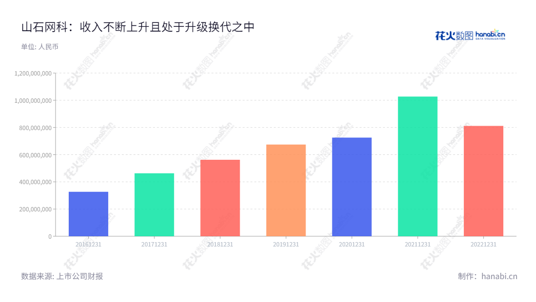 山石网科(688030)是一家总部位于江苏苏州市的网络安全公司,提供包括边界安全、云安全、数据安全及内网安全等产品和服务。,"688030","山石网科","Hillstone Networks","Dongping Luo","Dongping Luo","国证A指","信息设计","数据可视化","数据视频","数据分析","数可视","BI","花火数图","基础柱状图","营业收入","上市公司"