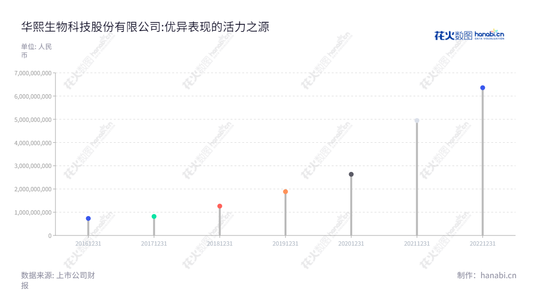 华熙生物(688363)是一家位于山东济南市的生物科技股份有限公司,主营透明质酸原料及其他生物活性物质、医疗终端产品和功能性护肤品,,"688363","华熙生物","Bloomage Biotechnology","赵燕","赵燕","国证A指","沪深300","巨潮中盘","上证180","中证新兴","信息设计","数据可视化","数据视频","数据分析","数可视","BI","花火数图","棒棒糖图","营业收入","上市公司"