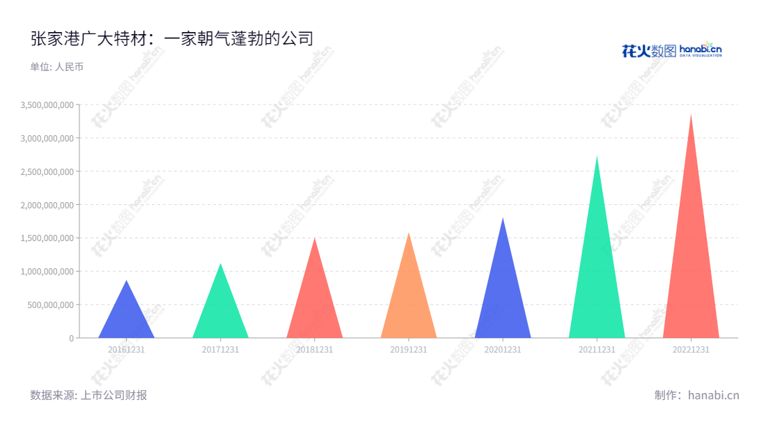 张家港广大特材股份有限公司(Zhangjiagang Guangda Special Material Co., Ltd.)位于江苏苏州市,致力于研发、生产和销售特殊钢材料产品,营业总收入近年稳步增长。,"688186","广大特材","Guangda Special Material","徐卫明","徐卫明","国证2000","国证A指","信息设计","数据可视化","数据视频","数据分析","数可视","BI","花火数图","三角形图","营业收入","上市公司"