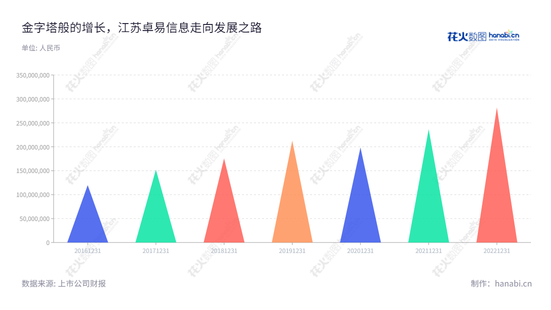 江苏卓易信息科技股份有限公司(Jiangsu Eazytec Co., Ltd.)位于江苏无锡市,主营云计算设备核心固件业务及云服务业务,拥有多年营业总收入持续增长的经营记录。,"688258","卓易信息","Eazytec","谢乾","谢乾","国证A指","信息设计","数据可视化","数据视频","数据分析","数可视","BI","花火数图","三角形图","营业收入","上市公司"