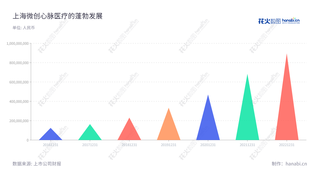 上海微创心脉医疗科技(集团)是一家位于上海的公司,主营业务为主动脉及外周血管介入医疗器械的研发、生产和销售,董事长为彭博,总经理为朱清,网址为www.endovastec.com,近几年营业总收入呈上升趋势。,"688016","心脉医疗","Endovascular MedTech","彭博","朱清","国证2000","国证A指","上证380","信息设计","数据可视化","数据视频","数据分析","数可视","BI","花火数图","三角形图","营业收入","上市公司"