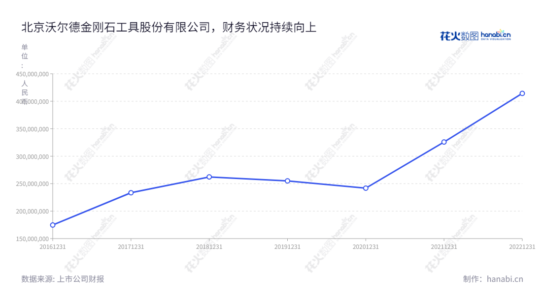 北京沃尔德金刚石工具股份有限公司(Beijing Worldia Diamond Tools Co., Ltd.)是一家研发、生产和销售超高精密和高精密超硬刀具及超硬材料制品的领先企业。我们具有多年生产超硬刀具经验,能够为客户提供最优质的产品和服务。,"688028","沃尔德","Worldia","陈继锋","陈继锋","国证A指","信息设计","数据可视化","数据视频","数据分析","数可视","BI","花火数图","基础折线图","营业收入","上市公司"