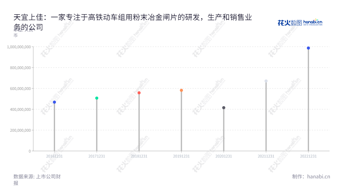  北京天宜上佳高新材料股份有限公司（Beijing Tianyishangjia New Material Corp., Ltd.）主营业务为高铁动车组用粉末冶金闸片及机车、城轨车辆闸片、闸瓦系列产品的研发、生产和销售，近几年营业总收入迅速增加。,"688033","天宜上佳","Tianyishangjia","吴佩芳","杨铠璘","国证2000","国证Ａ指","信息设计","数据可视化","数据视频","数据分析","数可视","BI","花火数图","棒棒糖图","营业收入","上市公司"