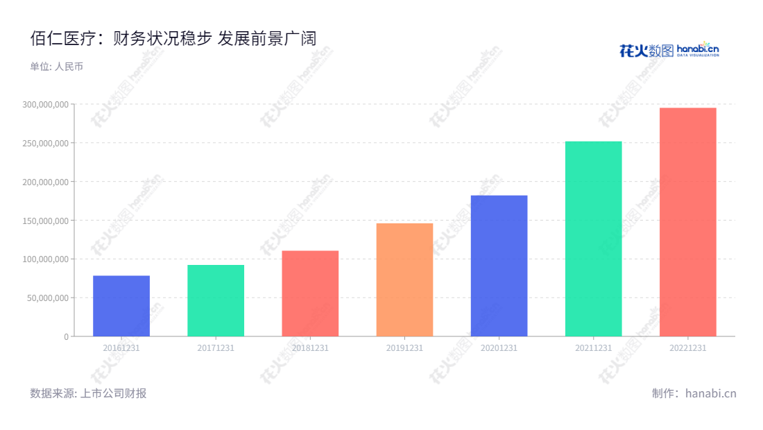 佰仁医疗是一家位于北京市的动物源性植介入医疗器械的研发和生产公司,由市场董事长金磊先生以及总经理金磊组成,营业总收入持续上升。,"688198","佰仁医疗","Balance Medical","金磊","金磊","国证2000","国证A指","信息设计","数据可视化","数据视频","数据分析","数可视","BI","花火数图","基础柱状图","营业收入","上市公司"