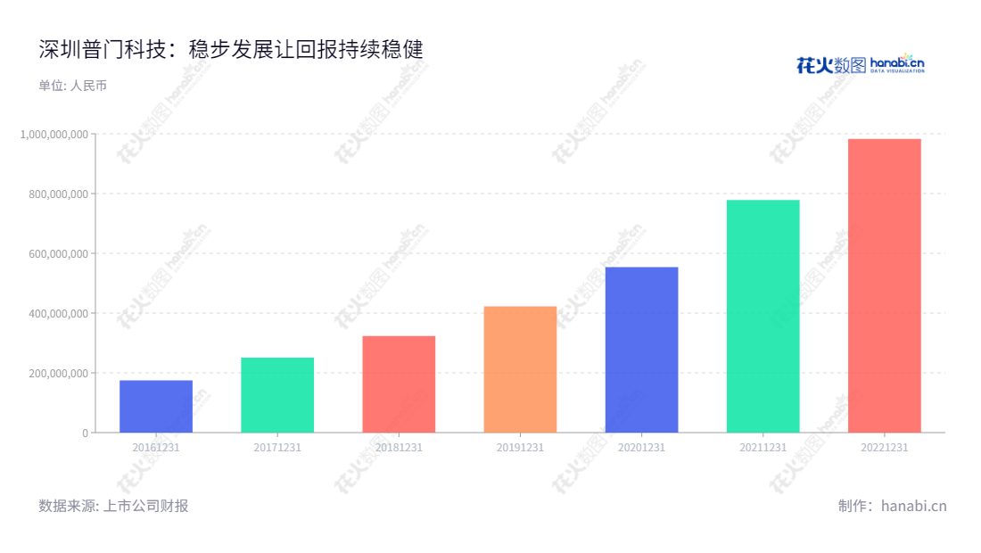 深圳普门科技股份有限公司(688389)是一家致力于治疗与康复产品、体外诊断设备及配套试剂研发、生产和销售的科技公司,自2016年来收入持续增长。,"688389","普门科技","Lifotronic","刘先成","胡明龙","国证2000","国证A指","信息设计","数据可视化","数据视频","数据分析","数可视","BI","花火数图","基础柱状图","营业收入","上市公司"