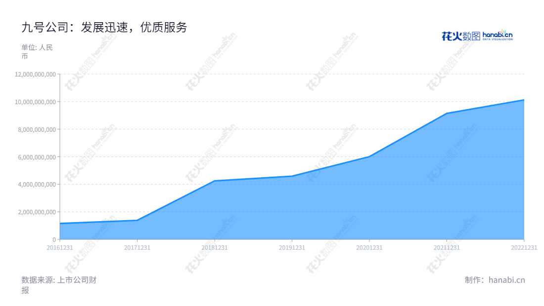 九号有限公司(Ninebot Limited)是一家专业研发、生产和销售智能短程移动设备的公司。本公司的董事长为高禄峰,总经理为陈蒋中,深耕过的产品涵盖从智能折叠车到智能机器人,以及其他各类智能移动设备。,"689009","九号公司","Ninebot","高禄峰","陈中元","巨潮小盘","中证500","信息设计","数据可视化","数据视频","数据分析","数可视","BI","花火数图","堆叠折线图","营业收入","上市公司"