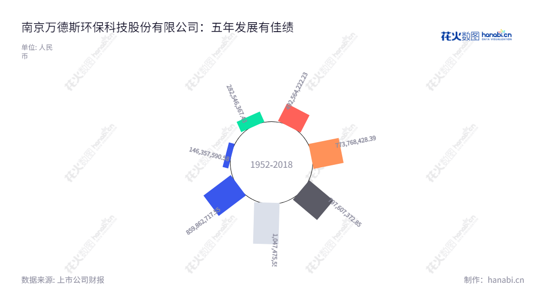 南京万德斯是一家提供环保废水处理及垃圾处理等服务的技术型环境保护企业,刘军兼任其董事长兼总经理。拥有强大的专业能力和丰富的行业经验,为客户提供有效、安全的环境保护解决方案。,"688178","万德斯","Wondux","刘军","刘军","国证A指","信息设计","数据可视化","数据视频","数据分析","数可视","BI","花火数图","极坐标图","营业收入","上市公司"