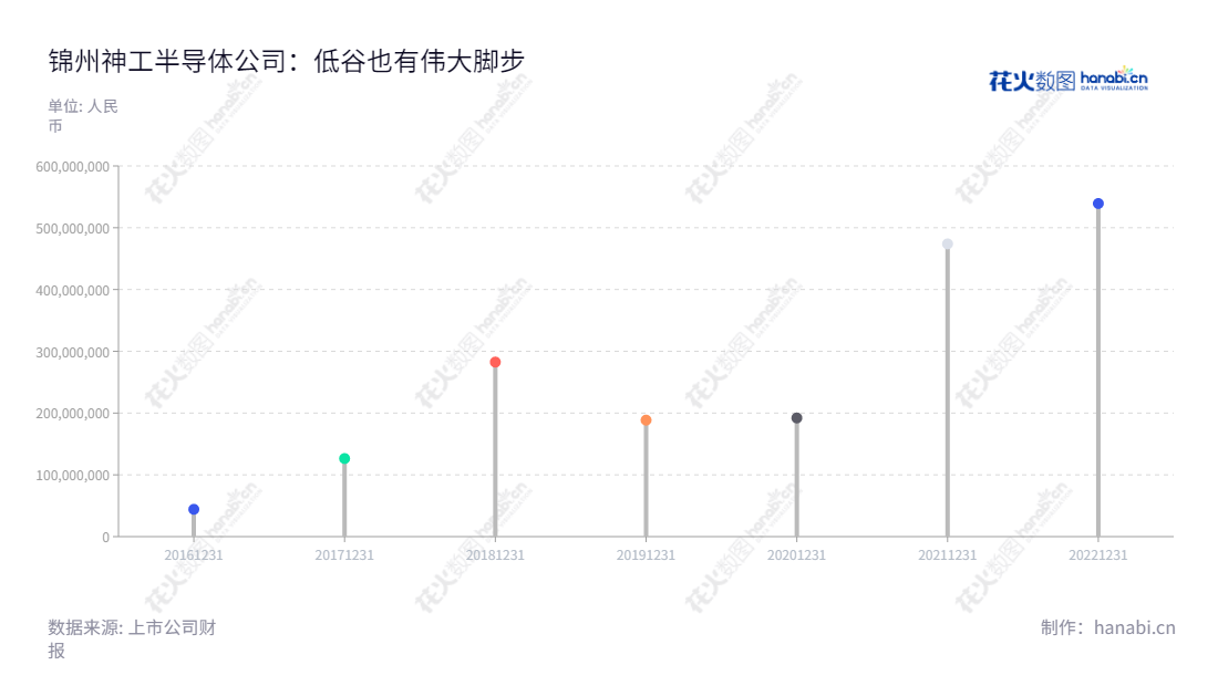 锦州神工半导体股份有限公司(Thinkon Semiconductor Jinzhou Corp.),是一家位于辽宁锦州的集成电路刻蚀用单晶硅材料的研发、生产和销售企业,专注于满足客户对于性能优化、快速登陆以及缩短时间至市场上的要求。,"688233","神工股份","Thinkon","潘连胜","潘连胜","国证2000","国证A指","信息设计","数据可视化","数据视频","数据分析","数可视","BI","花火数图","棒棒糖图","营业收入","上市公司"