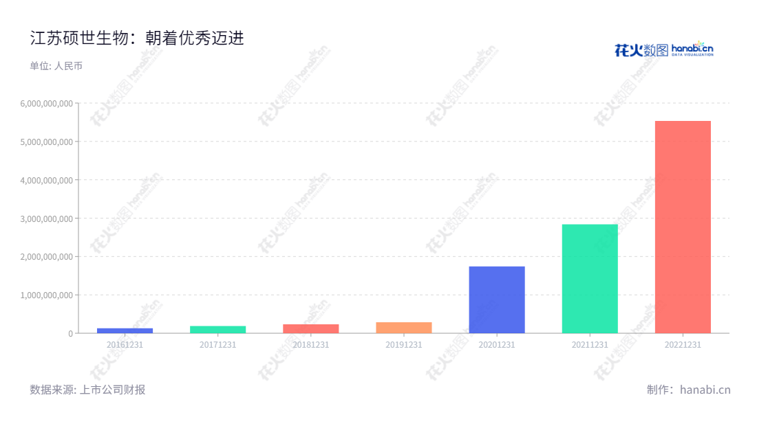 江苏硕世生物科技股份有限公司(Jiangsu Bioperfectus Technologies Co., Ltd.)是位于江苏泰州市的一家主营体外诊断试剂和配套检测仪器等体外诊断产品的研发、生产和销售的公司,董事长房永生,总经理王国强。,"688399","硕世生物","Bioperfectus","房永生","王国强","国证2000","国证A指","上证380","信息设计","数据可视化","数据视频","数据分析","数可视","BI","花火数图","基础柱状图","营业收入","上市公司"
