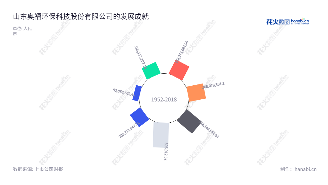 山东奥福环保（688021）是一家从事蜂窝陶瓷技术研发与应用的环保科技股份有限公司，助力全球可持续发展，每年营业总收入稳步上升。,"688021","奥福环保","Aofu Environmental","潘吉庆","武雄晖","国证Ａ指","信息设计","数据可视化","数据视频","数据分析","数可视","BI","花火数图","极坐标图","营业收入","上市公司"