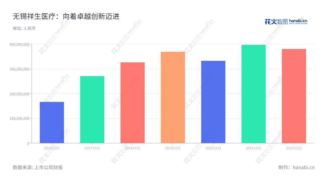 祥生医疗(688358)是一家超声医学影像设备的研发、制造和销售公司,位于江苏无锡市,从2016年至2022年可看出营业总收入逐年增长。,"688358","祥生医疗","CHISON Medical","莫善珏","莫若理","国证A指","信息设计","数据可视化","数据视频","数据分析","数可视","BI","花火数图","基础柱状图","营业收入","上市公司"