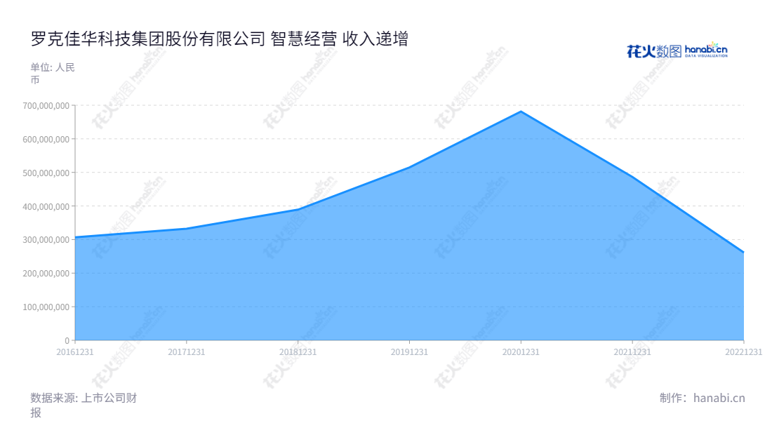 罗克佳华科技(688051)是一家专业从事建筑智能化、智能脱硫运营、智慧环保、智慧城市、环保监控与信息化的高科技集团公司,总部位于北京,该公司自2016年以来每年持续增长,继续为提高建筑智能化水准及环保水平做出重要贡献。,"688051","佳华科技","RocKontrol Technology","李玮","李玮","国证A指","信息设计","数据可视化","数据视频","数据分析","数可视","BI","花火数图","堆叠折线图","营业收入","上市公司"
