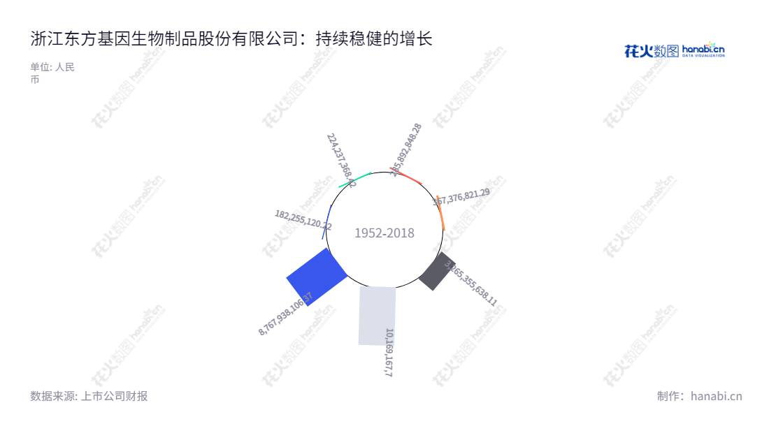 浙江东方基因生物制品股份有限公司(Zhejiang Orient Gene Biotech Co., Ltd.)是一家位于浙江湖州市的体外诊断产品研发、生产与销售公司,董事长为方剑秋,总经理为方效良。,"688298","东方生物","Orient Biotech","方剑秋","方效良","国证2000","国证A指","上证380","信息设计","数据可视化","数据视频","数据分析","数可视","BI","花火数图","极坐标图","营业收入","上市公司"