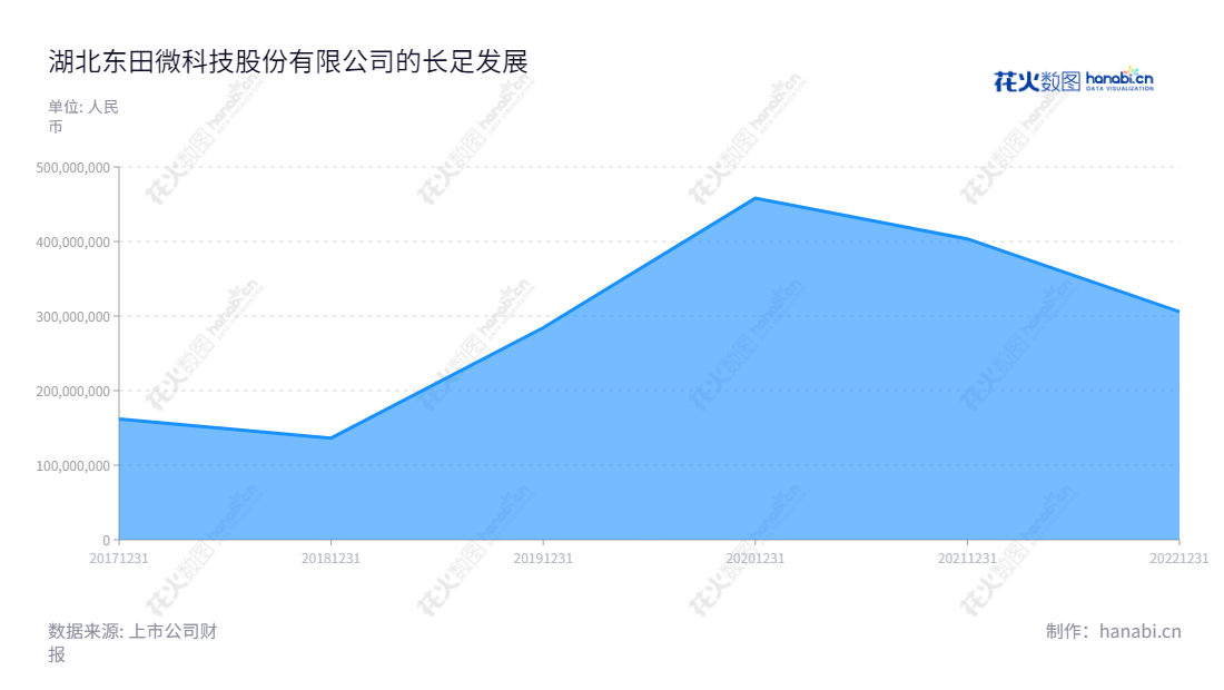 湖北东田微科技股份有限公司(Hubei DOTI Micro Technology Co., Ltd.)是一家位于湖北宜昌的精密光电薄膜元件制造和研发公司,至今累计营业总收入近7.2亿元, www.doti-optical.com 。,"301183","东田微","DOTI","高登华","谢云","国证A指","信息设计","数据可视化","数据视频","数据分析","数可视","BI","花火数图","堆叠折线图","营业收入","上市公司"