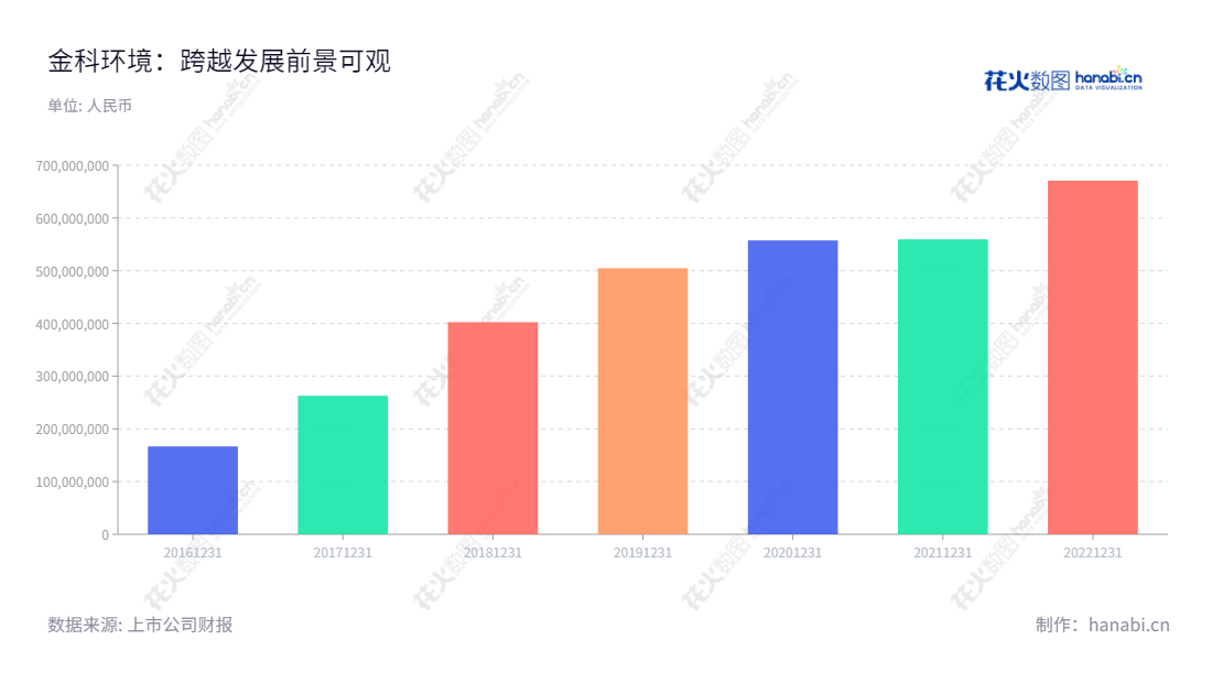金科环境(688466)致力为客户提供高品质的水处理技术解决方案、运营服务以及资源化产品。以实现可持续发展为使命,专注于改善环境和提升社会福祉。,"688466","金科环境","GreenTech Environmental","张慧春","刘正洪","国证A指","信息设计","数据可视化","数据视频","数据分析","数可视","BI","花火数图","基础柱状图","营业收入","上市公司"