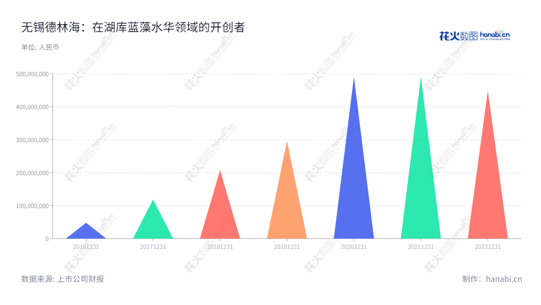 无锡德林海环保科技股份有限公司(Wuxi Delinhai Environmental Technology Co., Ltd.)专业提供湖库蓝藻水华灾害应急处置和预防控制服务,总部位于江苏无锡,拥有多年服务经验,连续多年营收稳健增长。,"688069","德林海","Delinhai","胡明明","胡明明","国证A指","信息设计","数据可视化","数据视频","数据分析","数可视","BI","花火数图","三角形图","营业收入","上市公司"