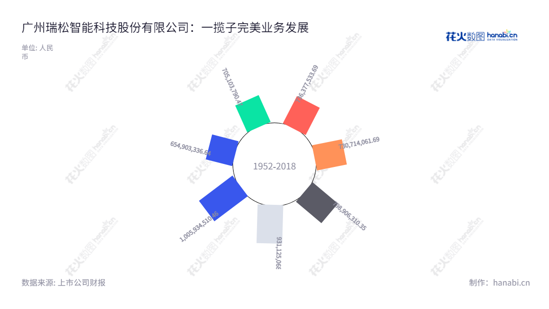 Guangzhou Risong Intelligent Technology是一家专注于机器人及智能制造领域的公司,董事长孙志强,的研发、设计、制造、应用、销售和服务环节提供全方位服务,数据显示,营业总收入在过去五年中呈稳步增长。,"688090","瑞松科技","Risong Technology","孙志强","孙志强","国证A指","信息设计","数据可视化","数据视频","数据分析","数可视","BI","花火数图","极坐标图","营业收入","上市公司"